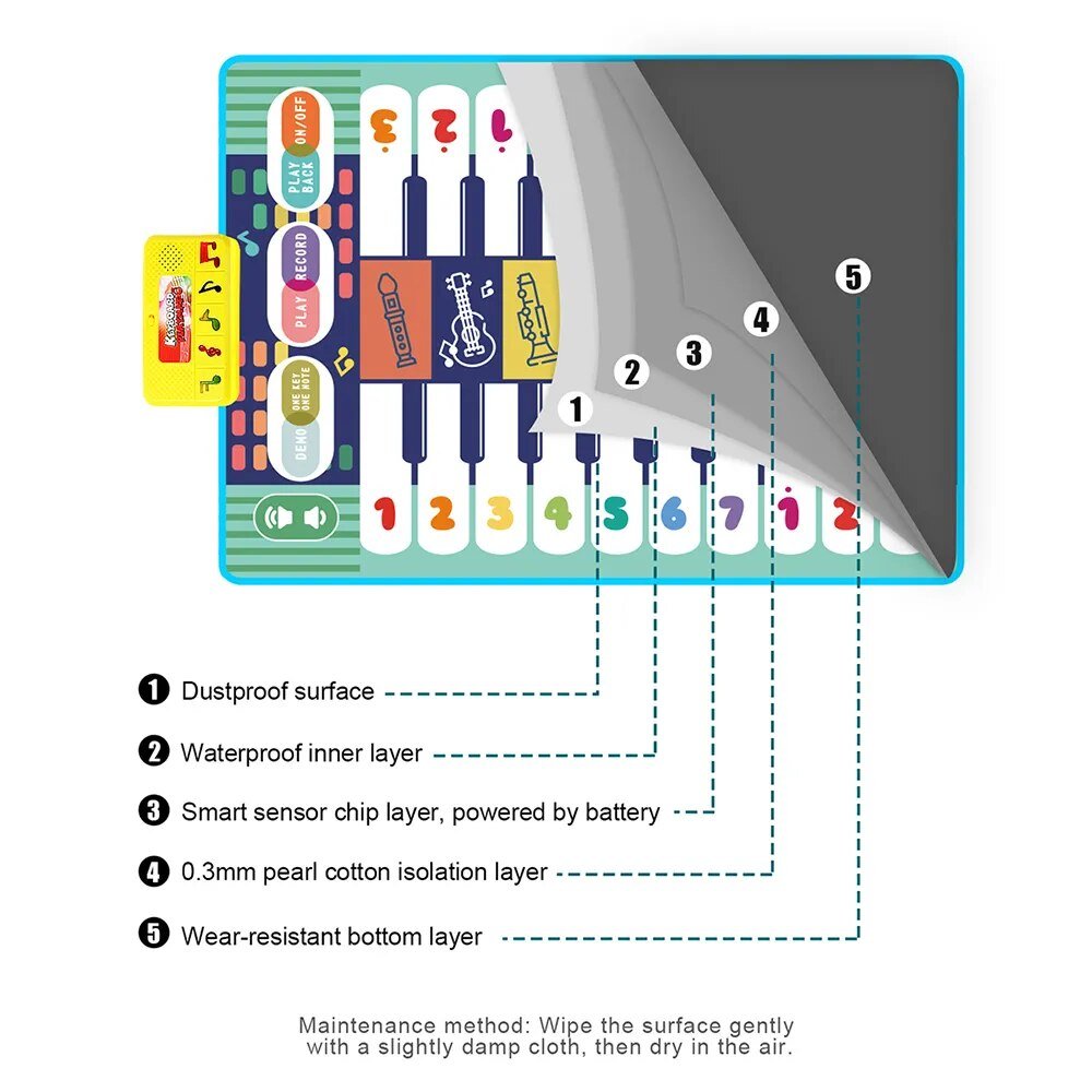 Diagram of a protective product with labeled layers and cleaning instructions.