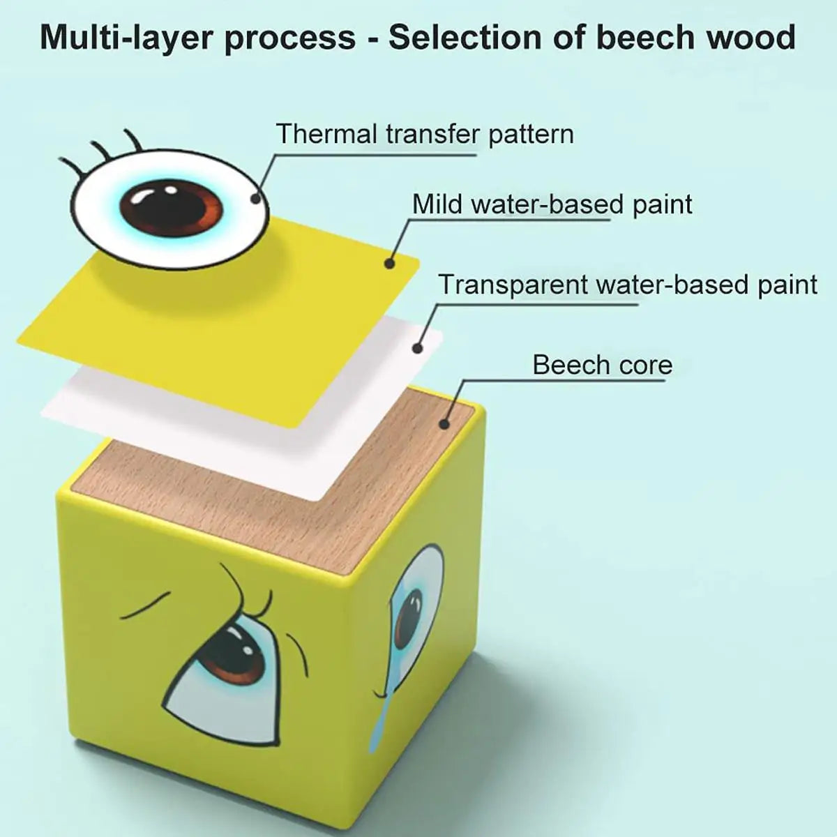 Layer diagram of an expression block showing thermal transfer pattern, water-based paint and beech core